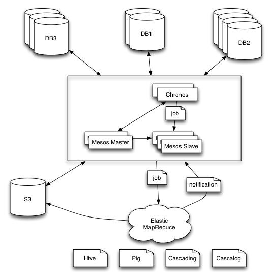 Chronos: Fault tolerant job scheduler for Mesos